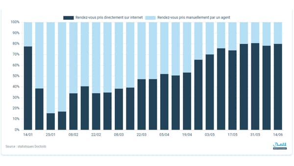 Statistiques de type de prise de rendez-vous (téléphone ou internet) Statistiques de type de prise de rendez-vous (téléphone ou internet)