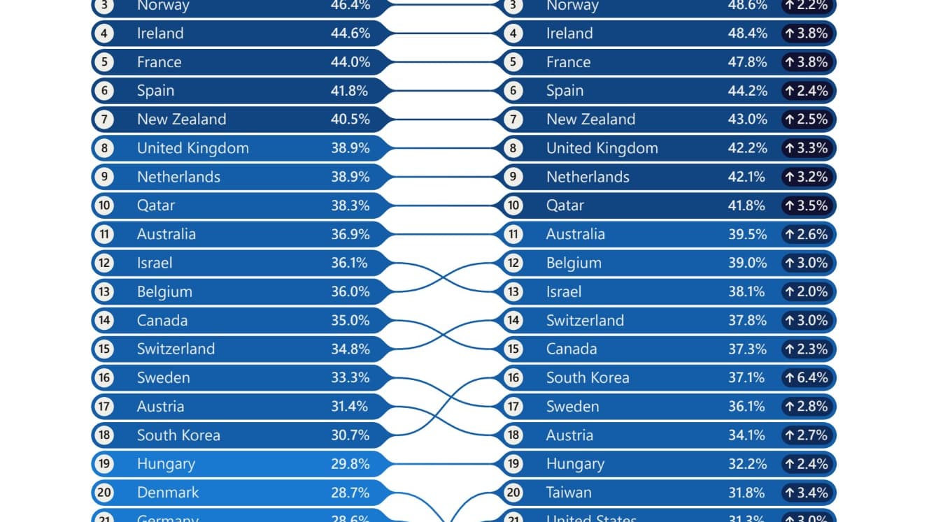 La France dans le top 5 des pays au monde pour l'adoption de l'IA.