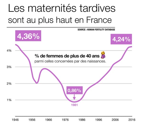 Infographie sur les maternités tardives en France. 