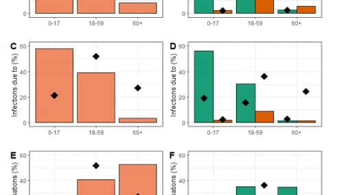 Part des infections et des hospitalisations selon les tranches d'âge et le statut vaccinal, considérant un R0 de 4 et une proportion de vaccination 30% / 70% /90% chez les 12-17, 18-59 et plus de 60 ans Part des infections et des hospitalisations selon les tranches d'âge et le statut vaccinal, considérant un R0 de 4 et une proportion de vaccination 30% / 70% /90% chez les 12-17, 18-59 et plus de 60 ans