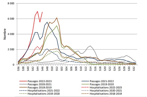 Passages et hospitalisations suite aux passages aux urgences (analyses à hôpitaux constants) pour bronchiolite en France métropolitaine, enfants de moins de 2 ans. Saisons 2019-2020 à 2022-2023 