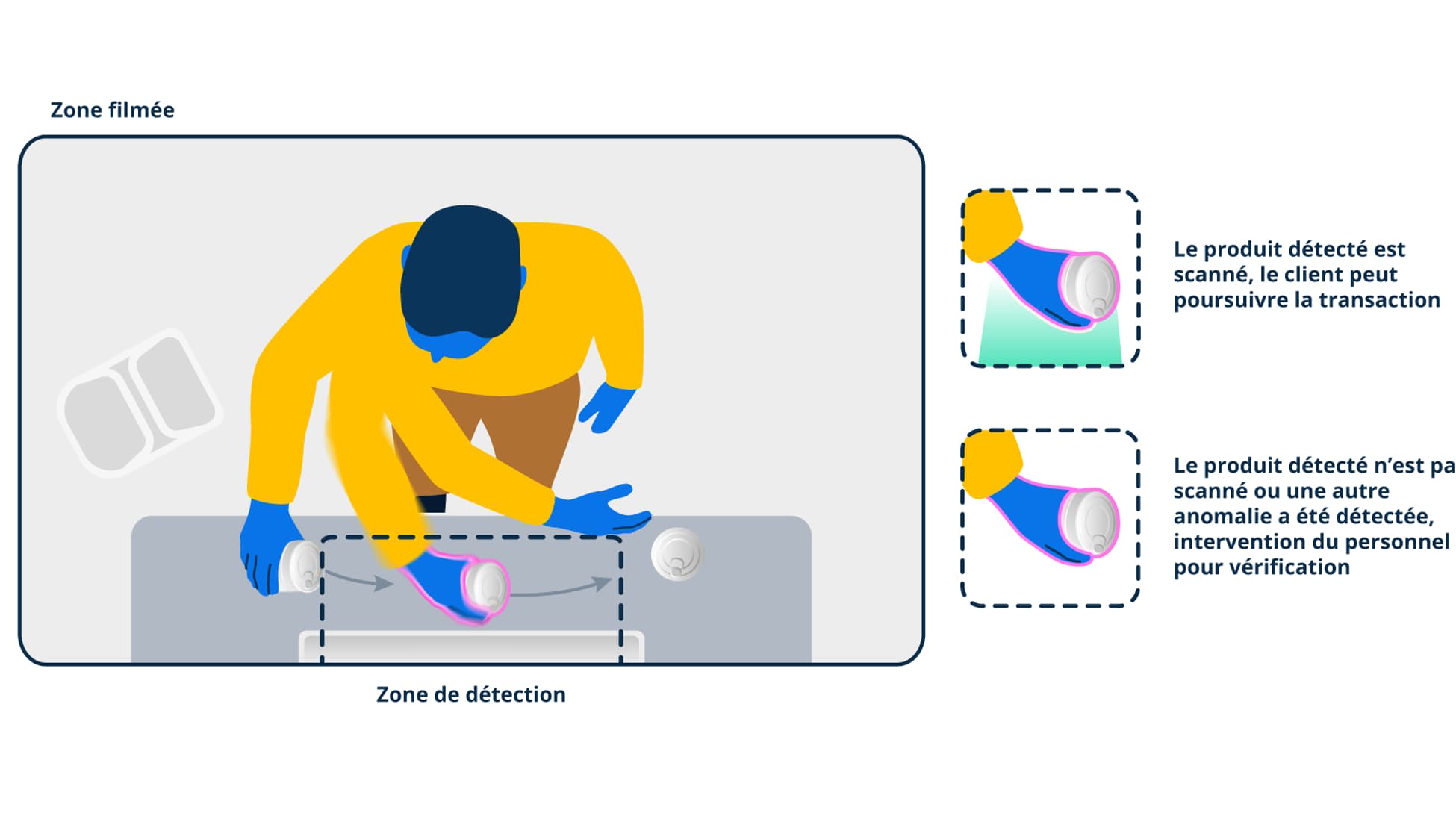 Ces caméras détectent vos mouvements entre le moment où vous sortez un produit de votre panier, le scannez, et le reposez. Ces caméras détectent vos mouvements entre le moment où vous sortez un produit de votre panier, le scannez, et le reposez.