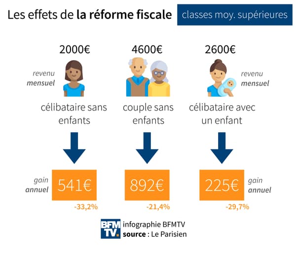 Les effets de la réforme fiscales sur les classes moyennes supérieures.
