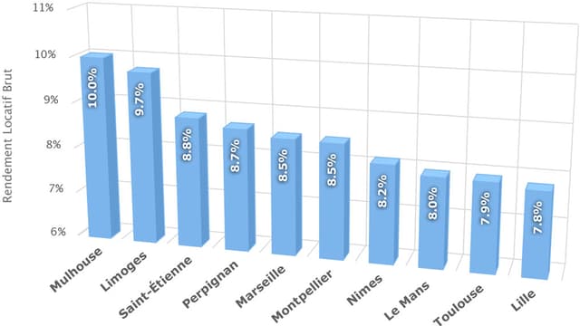 rendement locatif par ville