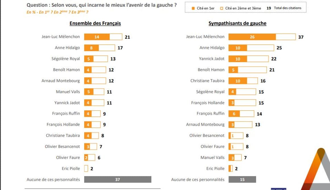 https://images.bfmtv.com/sxon5o1Ny9y-73-BRdfMgKz86D0=/0x0:958x552/1160x0/images/Elabe-479641.jpg