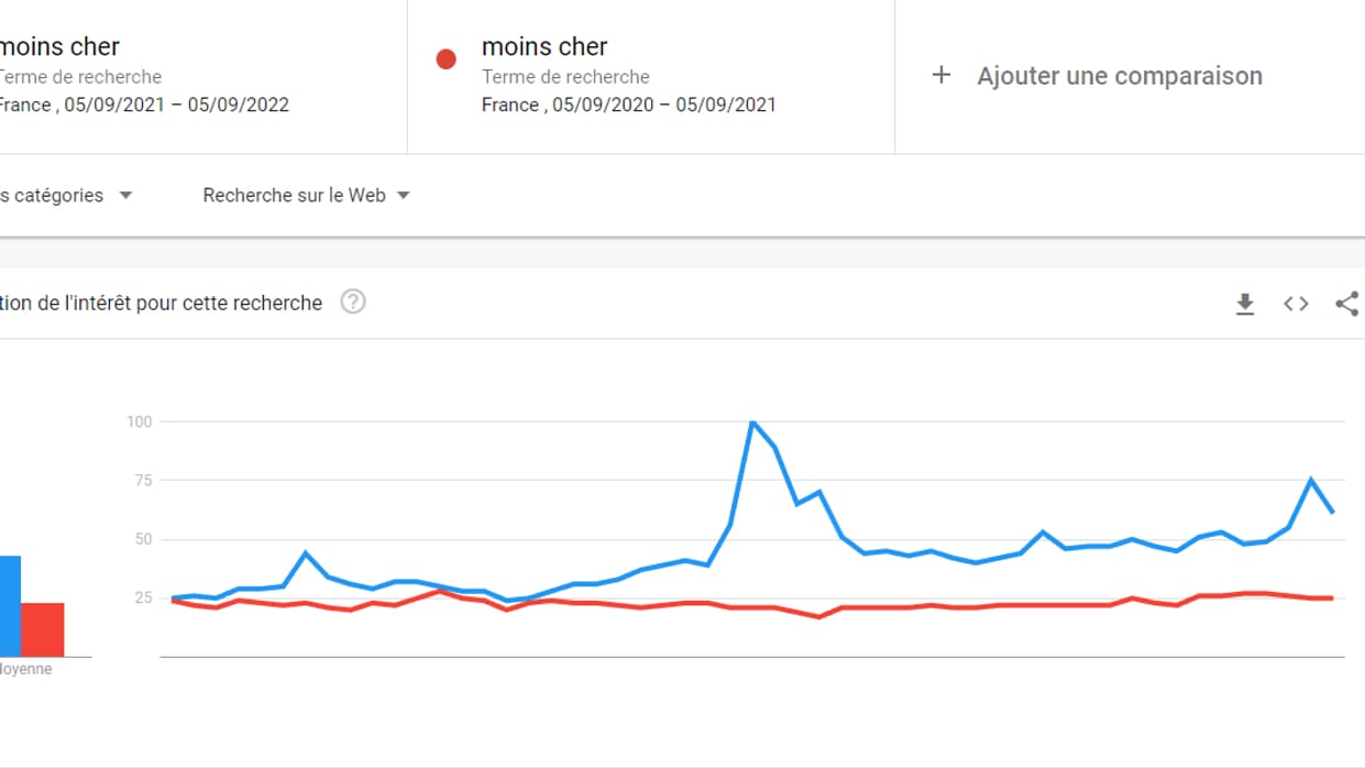 Le pic de recherche "moins cher" est atteint en mai et septembre 2022 Le pic de recherche "moins cher" est atteint en mai et septembre 2022
