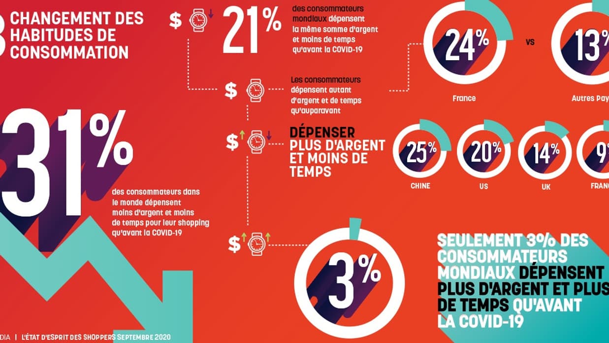 Les changements dans les habitudes de consommation Les changements dans les habitudes de consommation