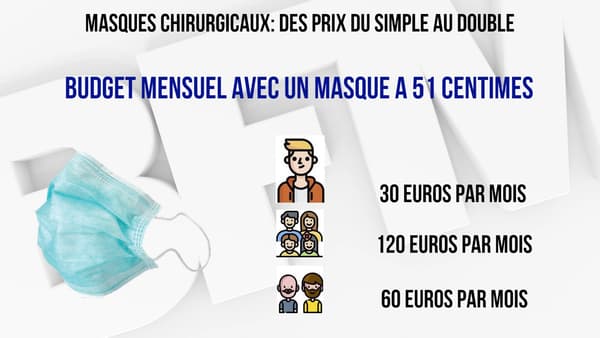 Masques chirurgicaux : des prix du simple au double Masques chirurgicaux : des prix du simple au double