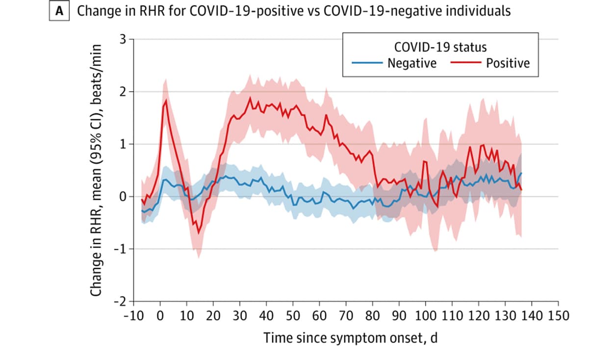 Analyse du rythme cardiaque au repos des utilisateurs de montres Fitbit au cours de l'infection au Covid-19
