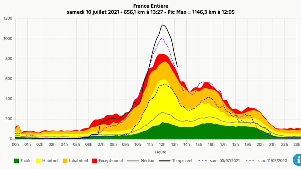La courbe des bouchons pour ce 10 juillet