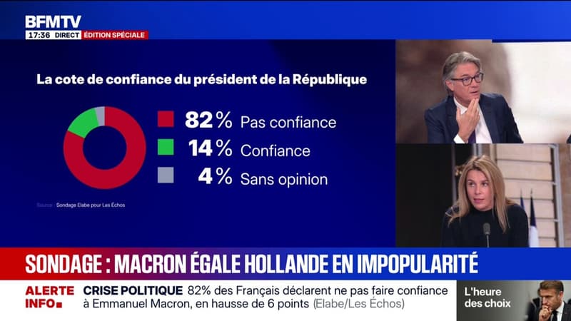 SONDAGE - Emmanuel Macron bat son record d'impopularité: 82% des Français assurent ne plus avoir confiance en leur chef d'État