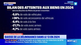 Bouches-du-Rhône: les chiffres de la délinquance 2024 dans le détail