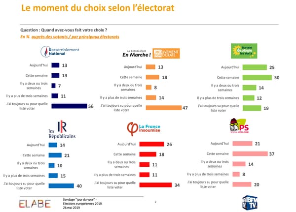 La décision du moment du vote. La décision du moment du vote.