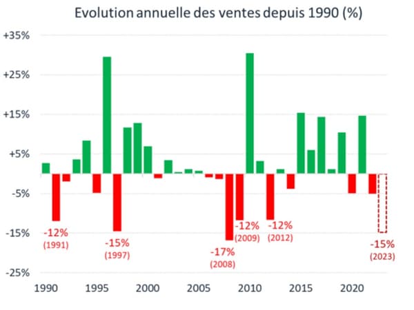 Evolution annuelle des ventes depuis 1990 (en %)