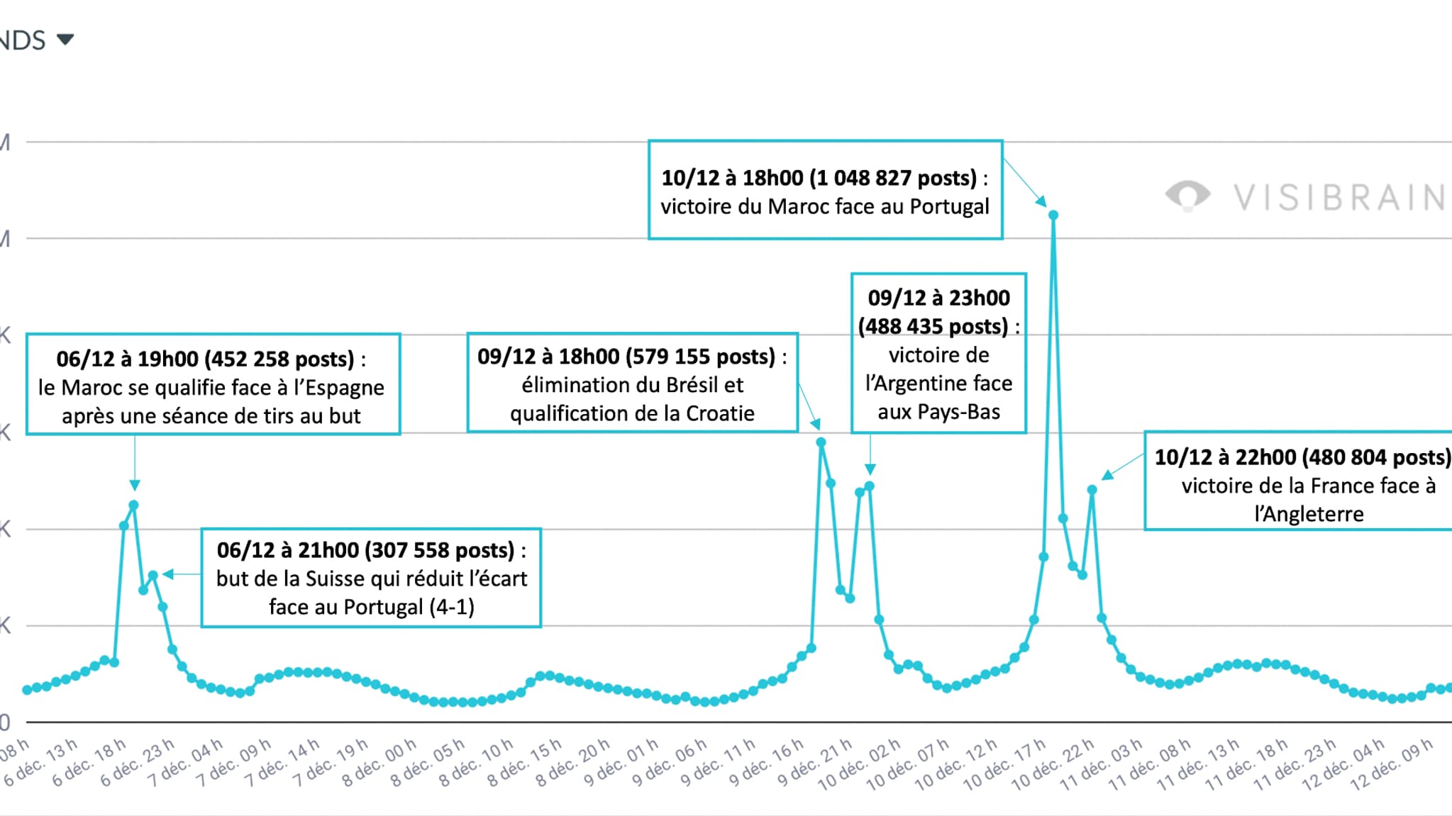 Les moments forts de la semaine du 6 au 13 décembre 2022 sur les réseaux sociaux Les moments forts de la semaine du 6 au 13 décembre 2022 sur les réseaux sociaux
