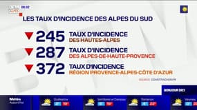 Covid-19: les taux d'incidence dans les Alpes du Sud continuent de baisser