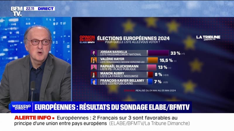 Élections européennes: Jordan Bardella toujours en tête avec 33% des intentions de vote (sondage Elabe)