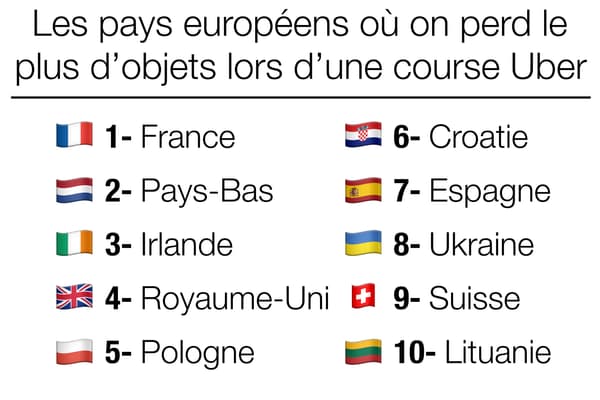 Top 10 des pays européens les plus "tête en l'air" selon Uber.