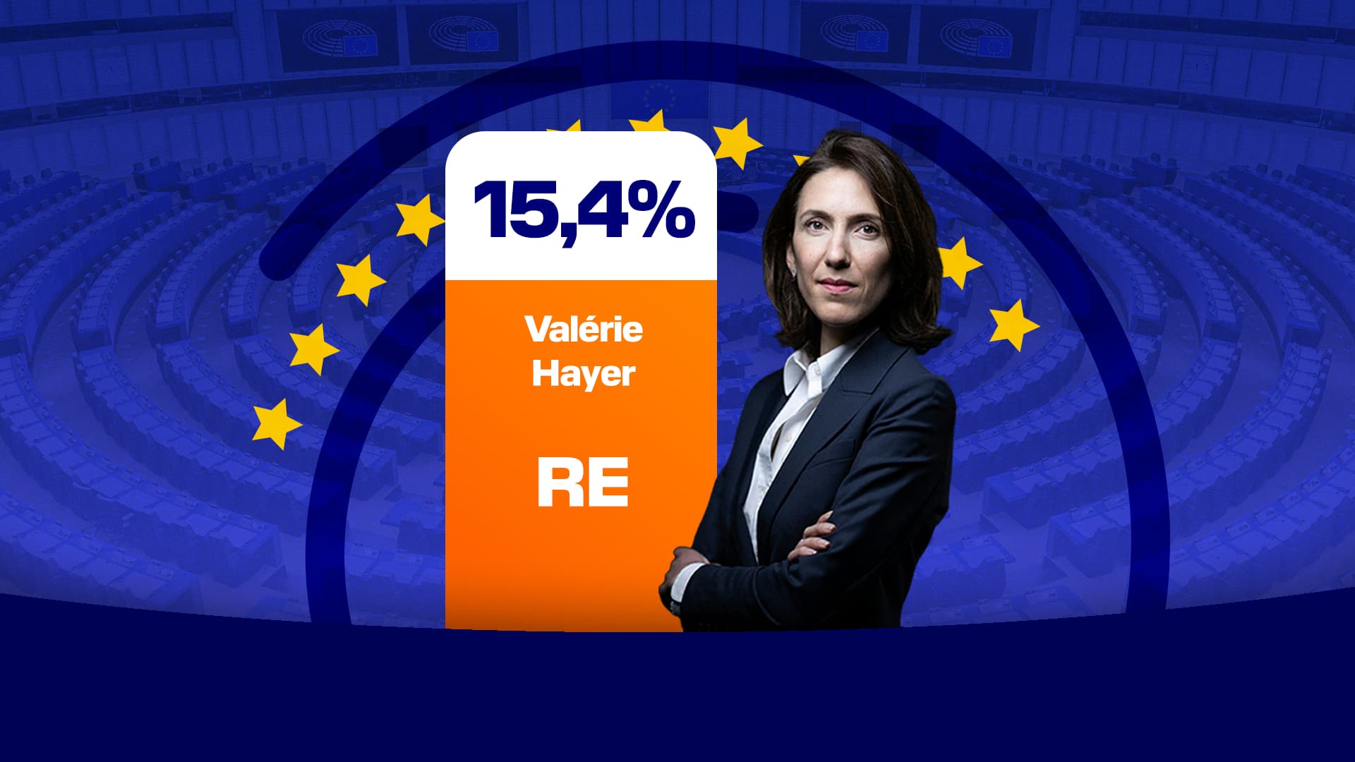 Le résultat de Valérie Hayer (Renaissance) aux élections européennes.