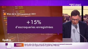 Délinquance : les escroqueries ont augmenté de 15% en 2021