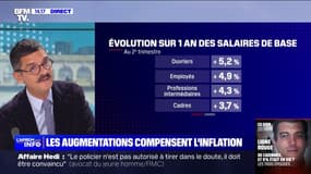 Les augmentations de salaires compensent l'inflation sur un an à la fin juin