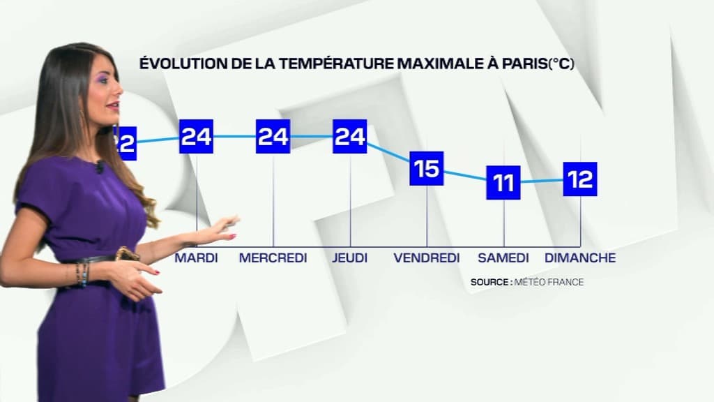 Evolution de la température maximale à Paris, semaine du 29 mars au 4 avril 2021.