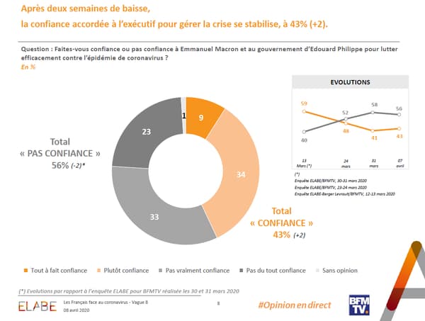 L'Opinion en direct du 8 avril 2020. L'Opinion en direct du 8 avril 2020.