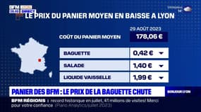 Panier des BFM: le prix de la baguette chute