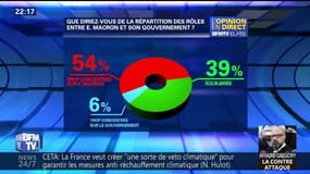Sondage Elabe: Macron, le retour de l'hyperprésident ?