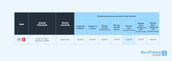 Le tableau des montants des dédommagements que les usagers du RER A pour l'axe Cergy-le-Haut/Maisons-Laffite.