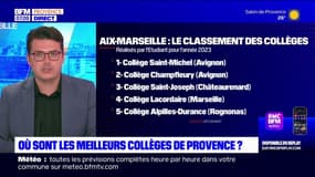 Éducation: où se trouvent les meilleurs collèges de Provence en 2023?