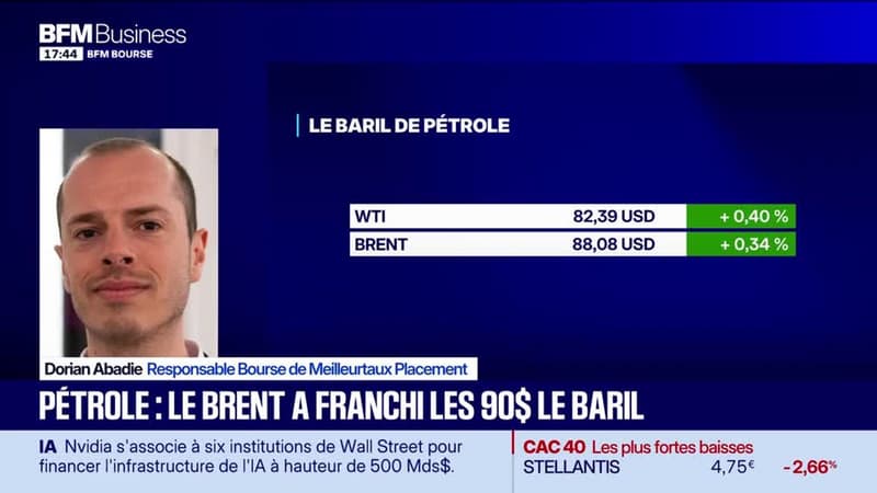 Pétrole, le Brent a franchi les 90 dollars le baril