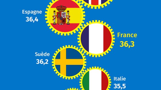Le temps de travail hebdomadaire en Europe. 