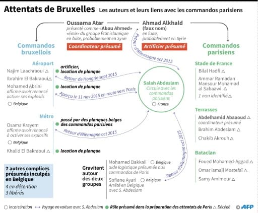 Attentats de Bruxelles : les auteurs et leurs liens avec les attaques de Paris Attentats de Bruxelles : les auteurs et leurs liens avec les attaques de Paris