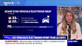 Automobile: de moins en moins de Français envisagent d'acheter une voiture électrique neuve, selon un sondage