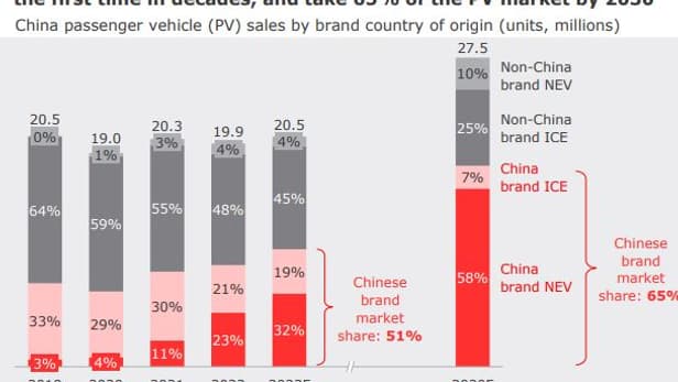 Les marques chinoises dépasseront pour la première fois les marques étrangères en 2023