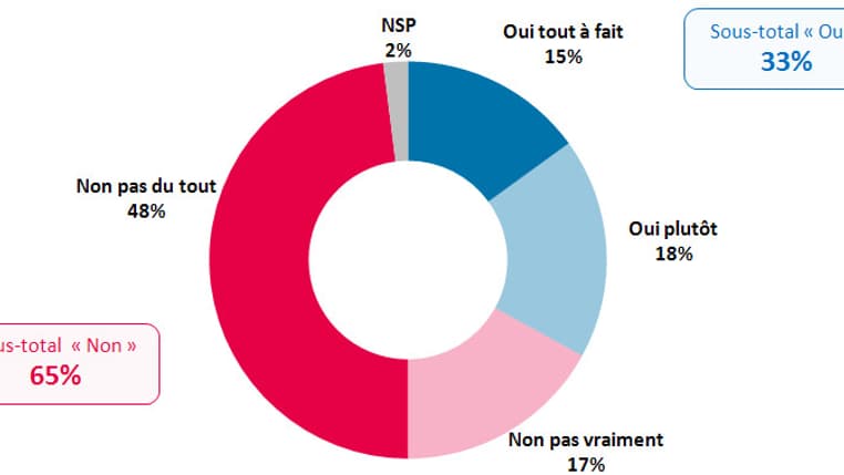 65% de Français contre le retour en politique de Nicolas Sarkozy. 65% de Français contre le retour en politique de Nicolas Sarkozy.