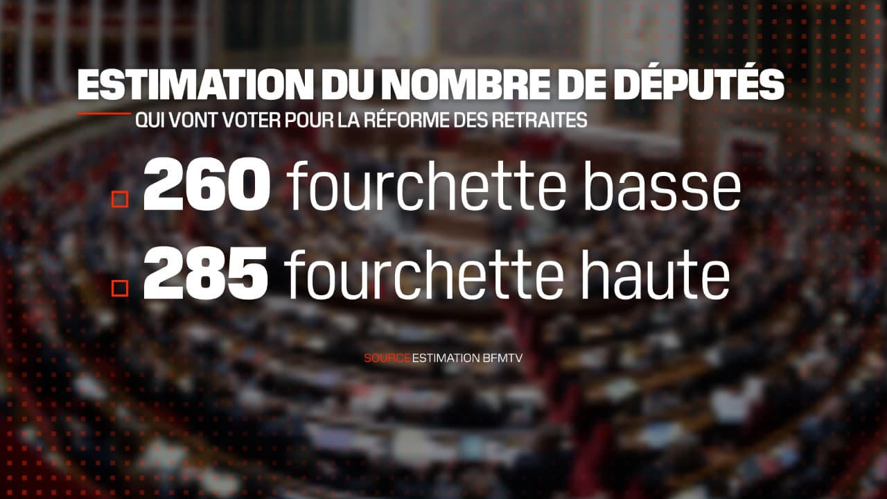 Estimation du nombre de députés qui vont voter pour la réforme des retraites au 14 mars 2023.