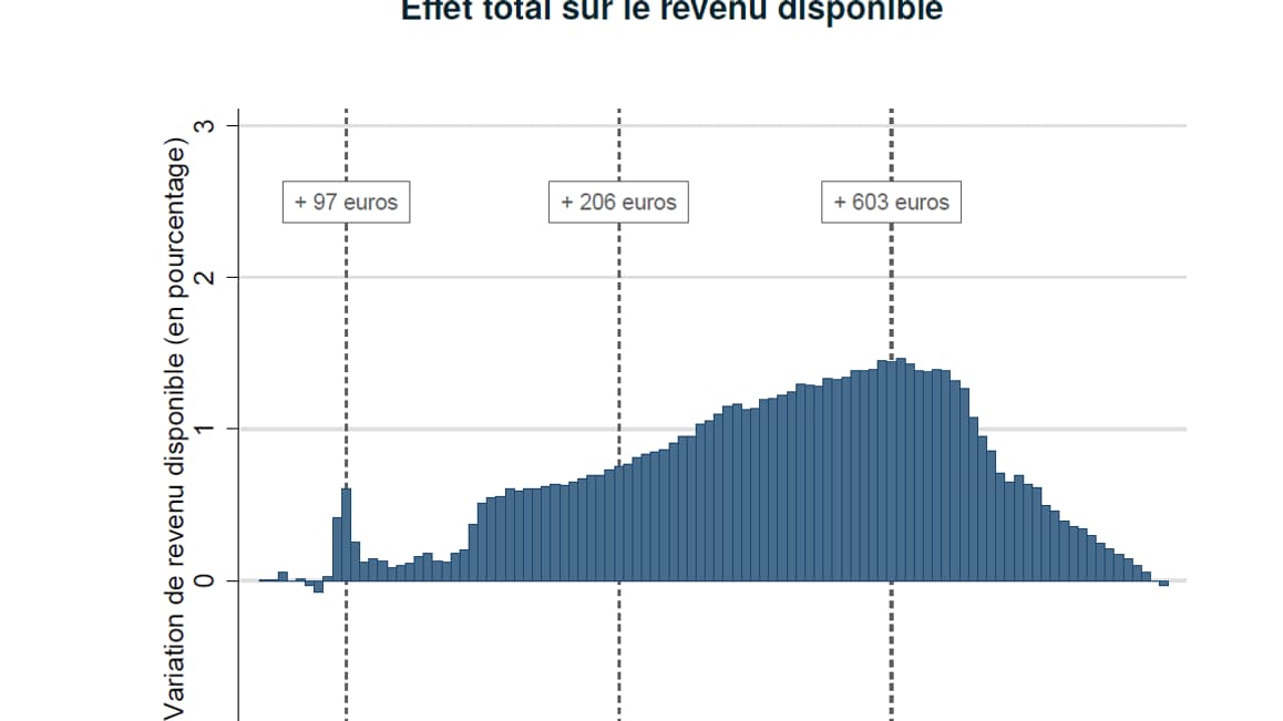 Effet total du budget 2020 sur le revenu disponible des ménages Effet total du budget 2020 sur le revenu disponible des ménages