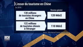 Tourisme: la Chine gagne désormais plus qu'elle ne dépense
