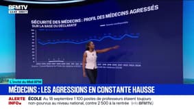 Les agressions visant les médecins sont en forte hausse 