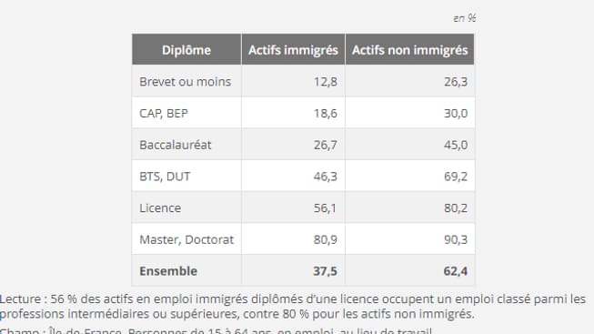 56 % des actifs en emploi immigrés diplômés d’une licence occupent un emploi classé parmi les professions intermédiaires ou supérieures, contre 80 % pour les actifs non immigrés.