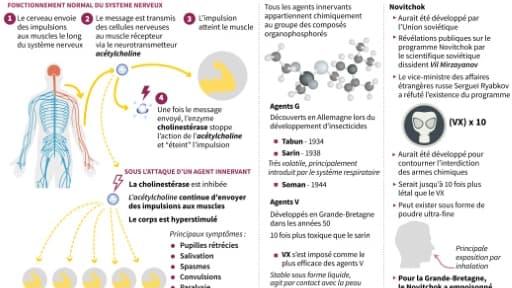 L'agent innervant "Novitchok"