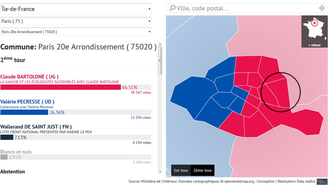 C'est dans le 20e arrondissement que la gauche a fait son meilleur score parisien. 