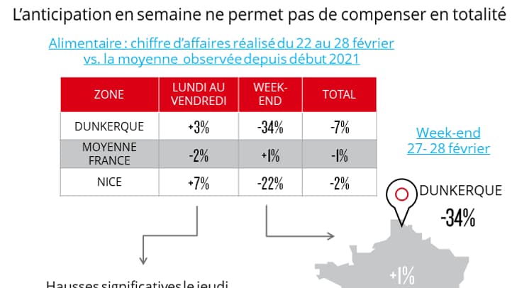 Les ventes en grande surface chutent dans les zones confinées. Les ventes en grande surface chutent dans les zones confinées.