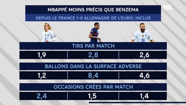 Les stats du trio Griezmann-Mbappé-Benzema