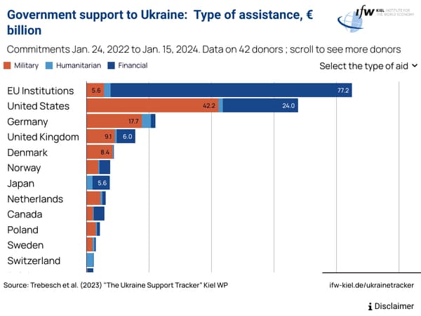 L'aide financière à l'Ukraine depuis le 24 février 2022.