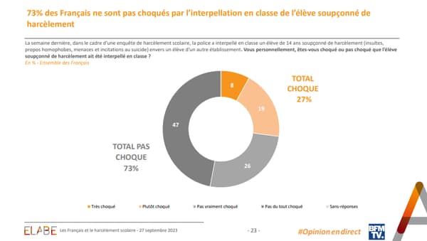 73% des Français interrogés ne se disent pas choqués par l'interpellation en classe d'un élève soupçonné de harcèlement. 