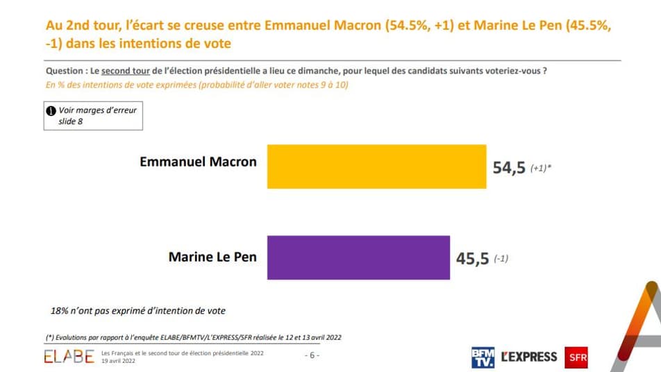 Enquête Opinion 2022 réalisée par l'institut Elabe pour BFMTV, L'Express et notre partenaire SFR le 19 avril 2022.