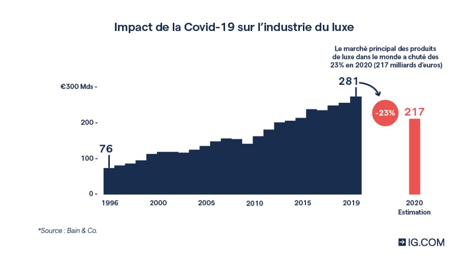 Evolution du chiffre d'affaires de l'industrie du luxe